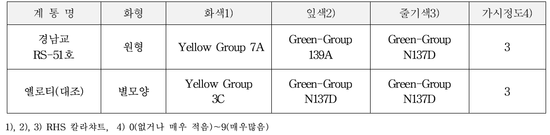 고유특성 (특성조사 : 2014～2017)