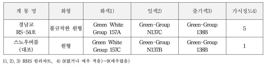 고유특성 (특성조사 : 2016～2018)