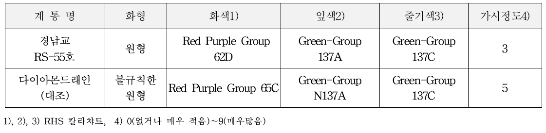 고유특성 (특성조사 : 2016～2018)