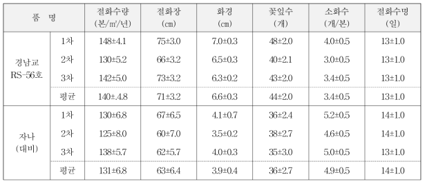 가변특성 (특성조사 : 2017～2019)