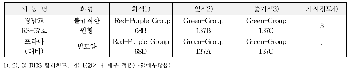 고유특성 (특성조사 : 2017～2019)