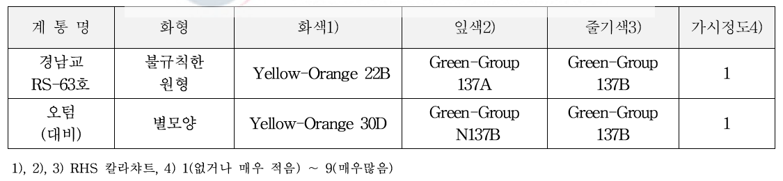 고유특성 (특성조사 : 2018~2020년)