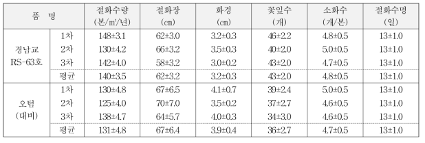 가변특성 (특성조사 : 2018~2020년)