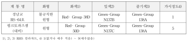 고유특성 (특성조사 : 2018~2020년)