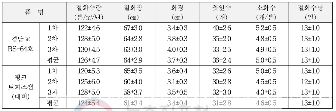 가변특성 (특성조사 : 2018~2020년)