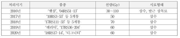 감마선 처리내용