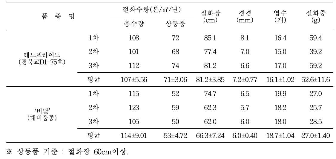 `레드프라이드’ 품종의 절화수량성 및 품질특성