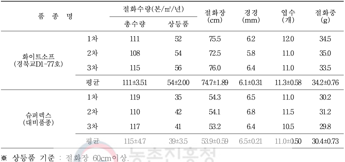 `화이트소프’ 품종의 절화수량성 및 품질특성