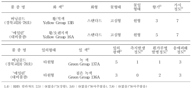 `버닝골드’ 품종의 고유특성