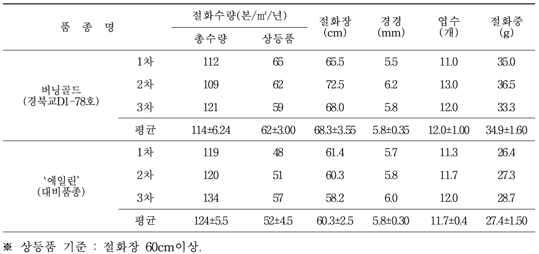 `버닝골드’ 품종의 절화수량성 및 품질특성