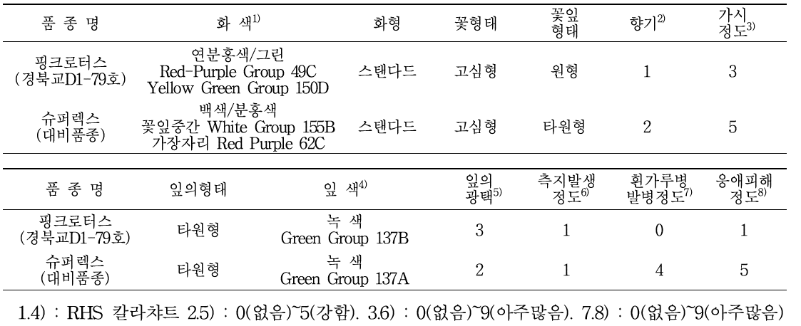 `핑크로터스’ 품종의 고유특성