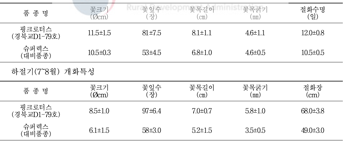 `핑크로터스’ 품종의 몇가지 가변적 특성