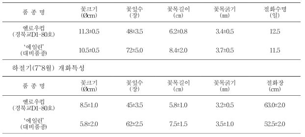 `옐로우컵’ 품종의 몇가지 가변적 특성