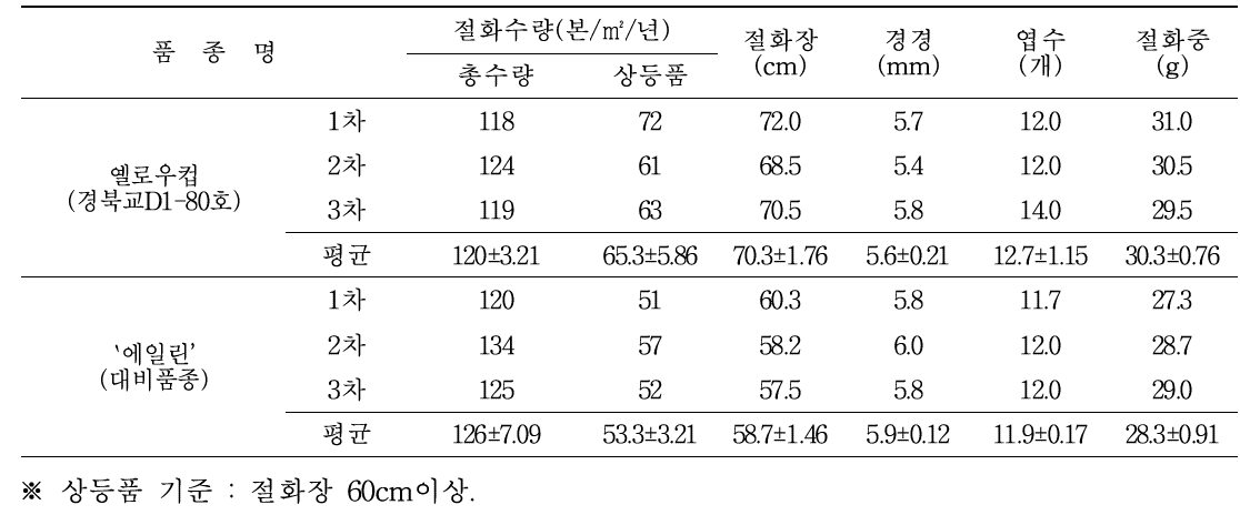 `옐로우컵’ 품종의 절화수량성 및 품질특성