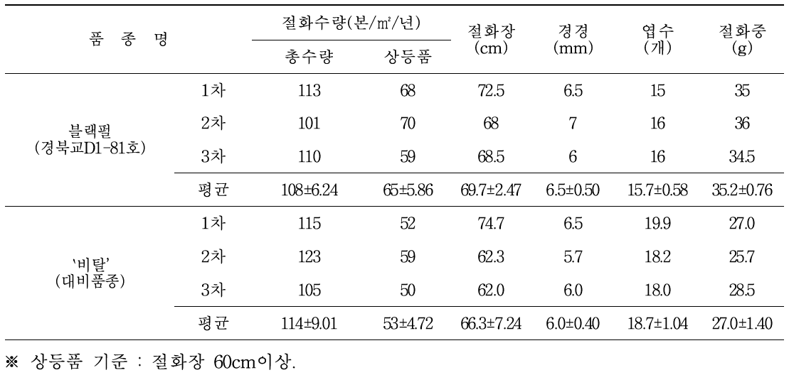 `블랙펄’ 품종의 절화수량성 및 품질특성