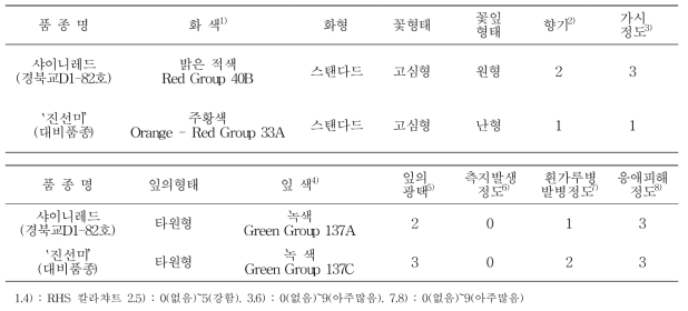 `샤이니레드’ 품종의 고유특성