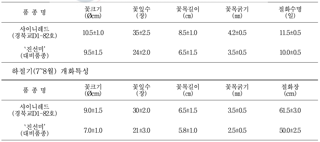 `샤이니레드’ 품종의 몇가지 가변적 특성