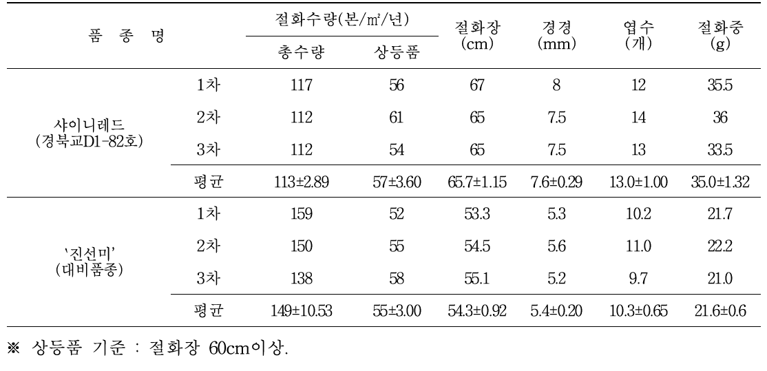 `샤이니레드’ 품종의 절화수량성 및 품질특성