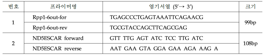 Rpp1, Rdr3 마커 정보