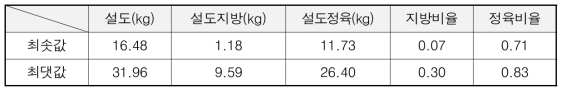 설도부위의 발골 데이터