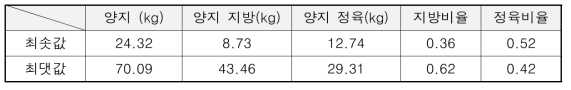 양지 부위의 발골 데이터