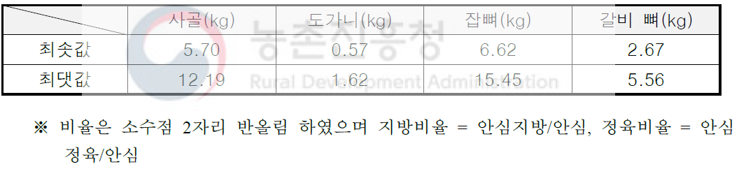 부위별 뼈 데이터