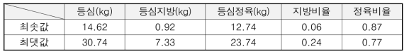 등심부위의 발골 데이터