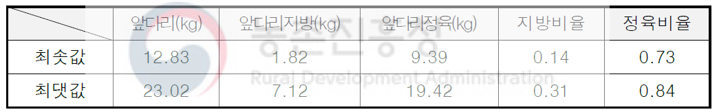 앞다리부위의 발골 데이터