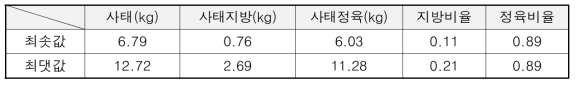 사태부위의 발골 데이터