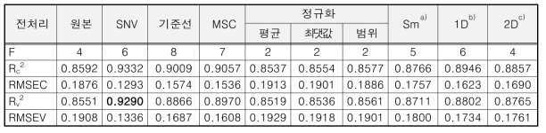 1+등급 지방 및 살코기 판별 결과 (N=420)