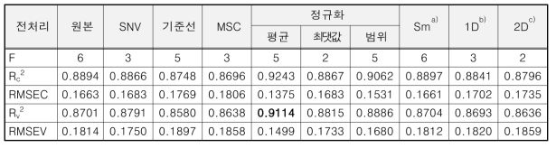 3등급 지방 및 살코기 판별 결과 (N=150)