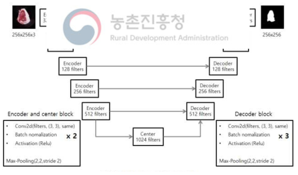 인코더 컨볼루션 신경망 모델