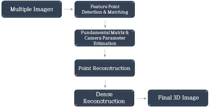 Multiple view geometry를 통한 3차원 영상 획득 방법 순서도