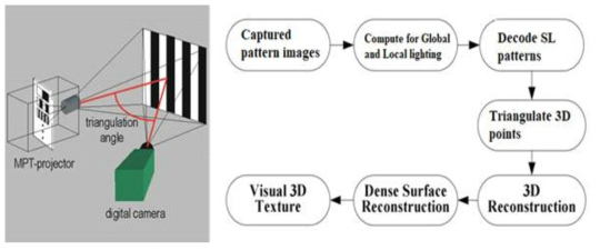 SLS를 이용한 3D 모델 영상 구현 절차