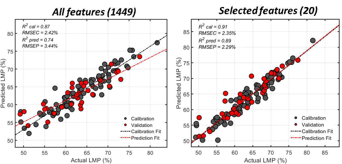 전체 특징을 사용한 정육률(LMP) 예측 모델(왼쪽)과 특징 선택을 통해 구축한 예측 모델(오른쪽)
