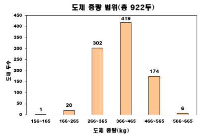 소 도체 중량별 두 수