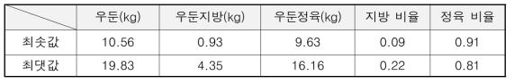 우둔부위의 발골 데이터