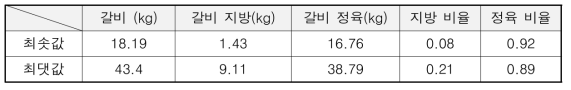 갈비 부위의 발골 데이터