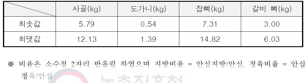 부위별 뼈 데이터