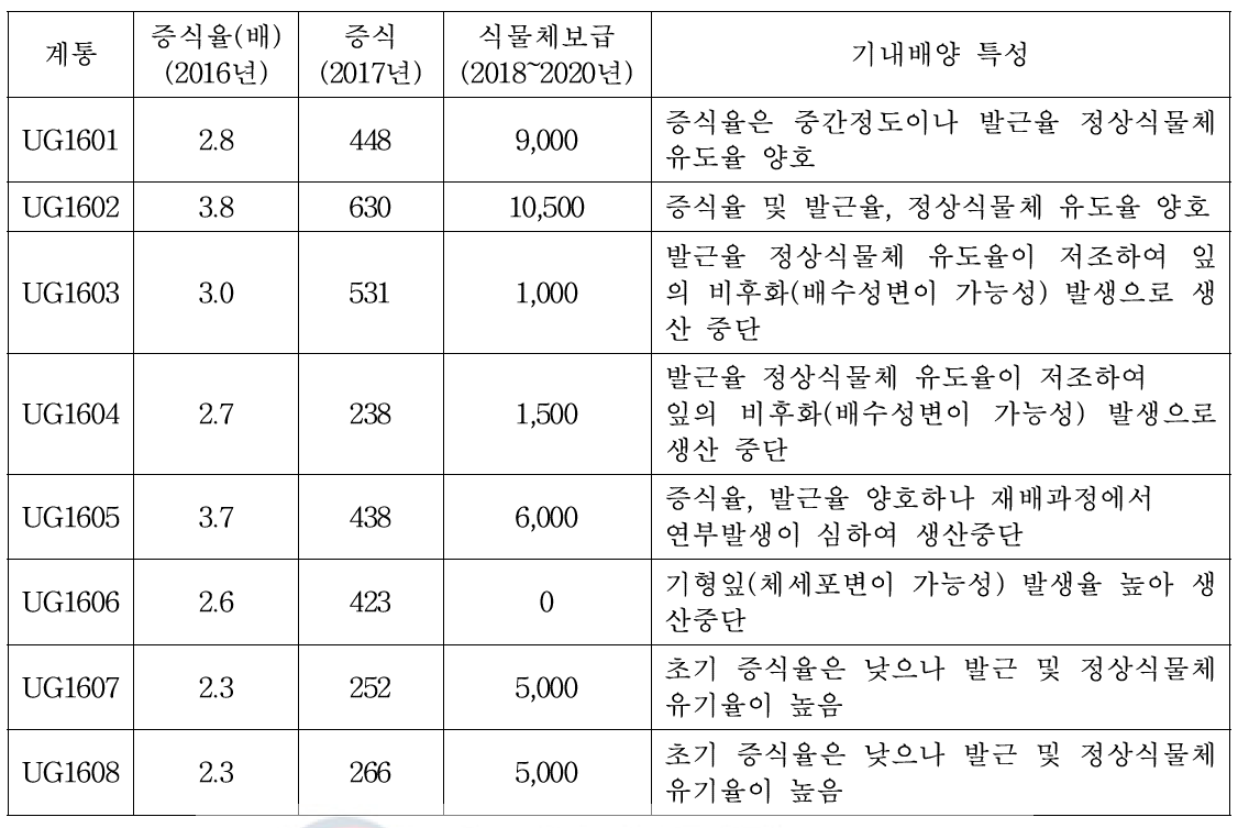 2016년 선발 경기도농업기술원 선인장연구소 육성 8계통 기내배양 특성