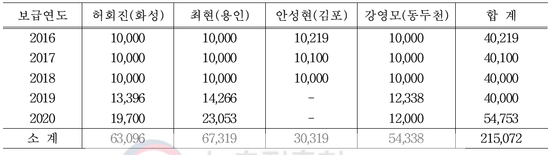 국내 육성 팔레놉시스의 시범재배 품종 농가별 보급주수