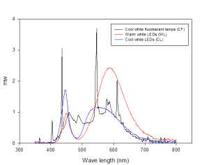 실험에 사용된 형광등, cool white LEDs 및 warm white LEDs의 광파장
