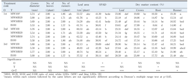 MW100, MW80B20, MW50B50 및 B100 광원에 따른 딸기 러너 플랜트의 생육특성