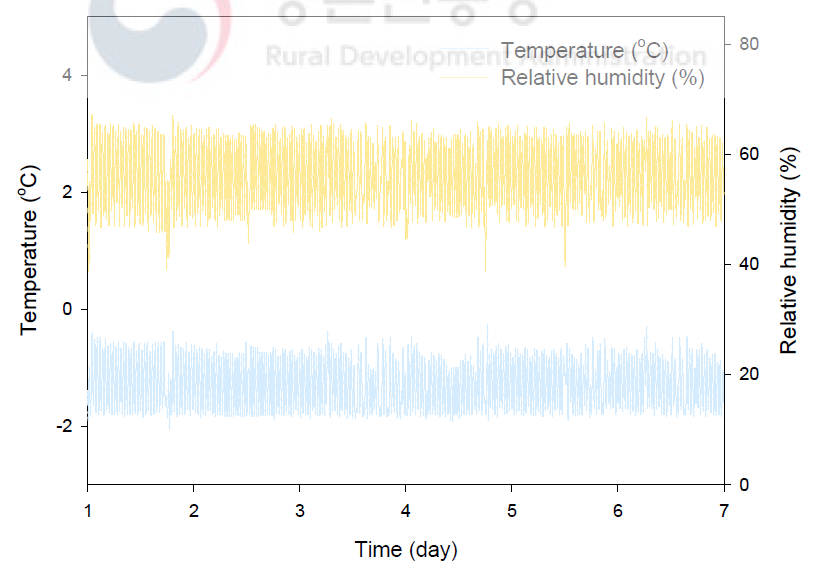 저온 저장 기간 중 온도 및 습도