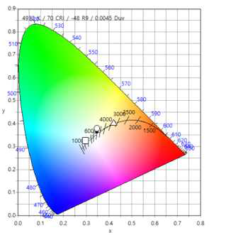 Warm-white LED (세모), mint-white LED (네모) 및 cool-white 형광등 (동그라미)의 the 1931 CIE (x, y) 색도좌표, 색온도(CCT) 및 연색성(CRI)