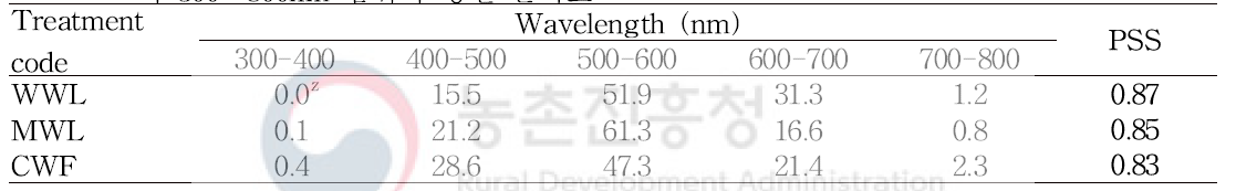 Warm-white LED (WWL), mint-white LED (MWL) 및 cool-white 형광등 (CWF) 의 300～800nm 범위의 광원 분석표