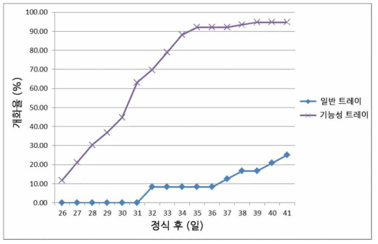 개발트레이가 딸기 자묘의 조기 개화율에 미치는 영향