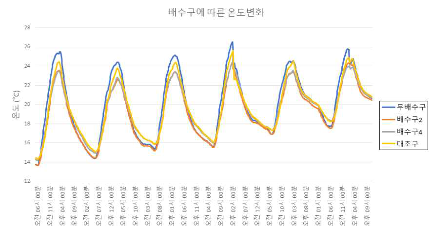 배수구 조절에 따른 배지 온도 변화