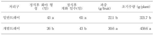 개발트레이가 딸기의 화아분화, 과중 및 조기수량에 미치는 영향