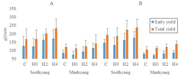 배수구 조절에 따른 수확량 A: 딸기전용상토, B: 종이포트